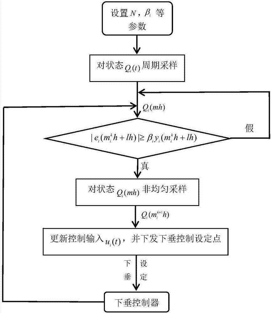 基于事件觸發(fā)機(jī)制的微網(wǎng)分層采樣分布式協(xié)調(diào)控制方法與流程