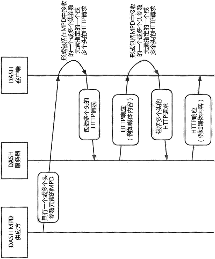 用于HTTP動態(tài)自適應(yīng)流媒體(DASH)中的一般化HTTP頭的系統(tǒng)和方法與流程