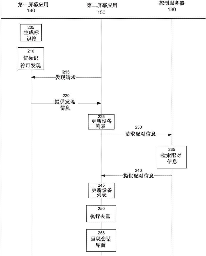 客戶端設(shè)備與第一屏幕設(shè)備之間的發(fā)現(xiàn)和連接協(xié)議的互操作性的制造方法與工藝