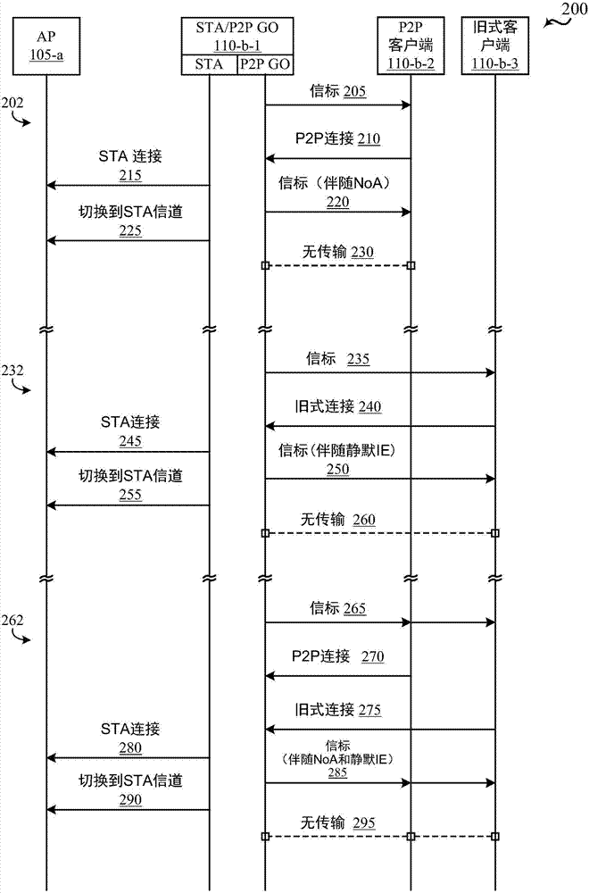 對等群主多信道并發(fā)操作以及用于舊式客戶端設備的相關聯(lián)的缺失時段指示的制造方法與工藝