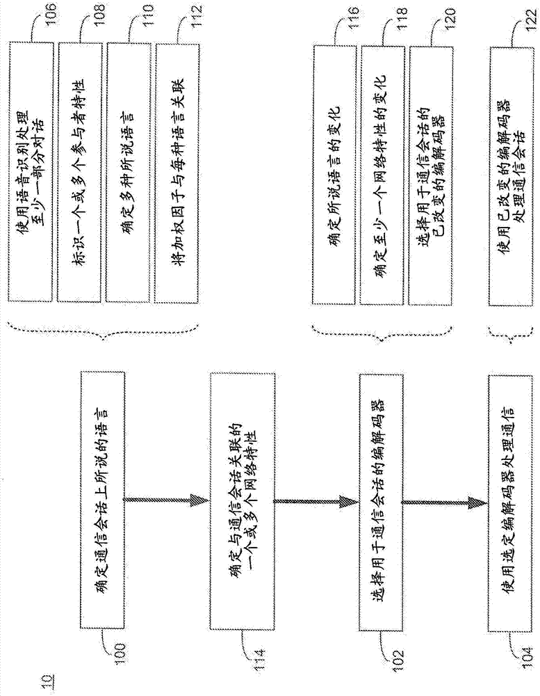 改进通信会话的体验质量的制造方法与工艺