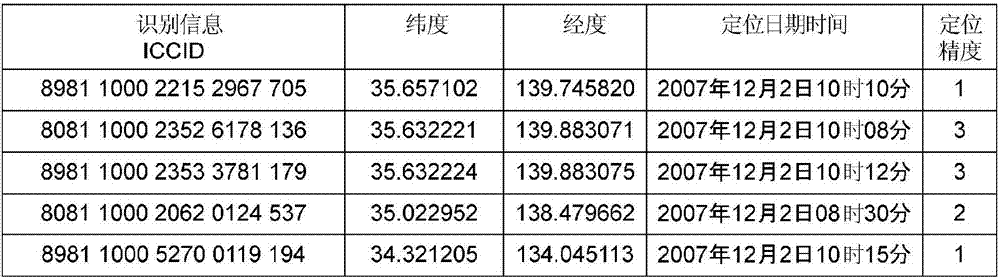 位置信息分配服务器、方法和程序以及位置信息发送系统与流程