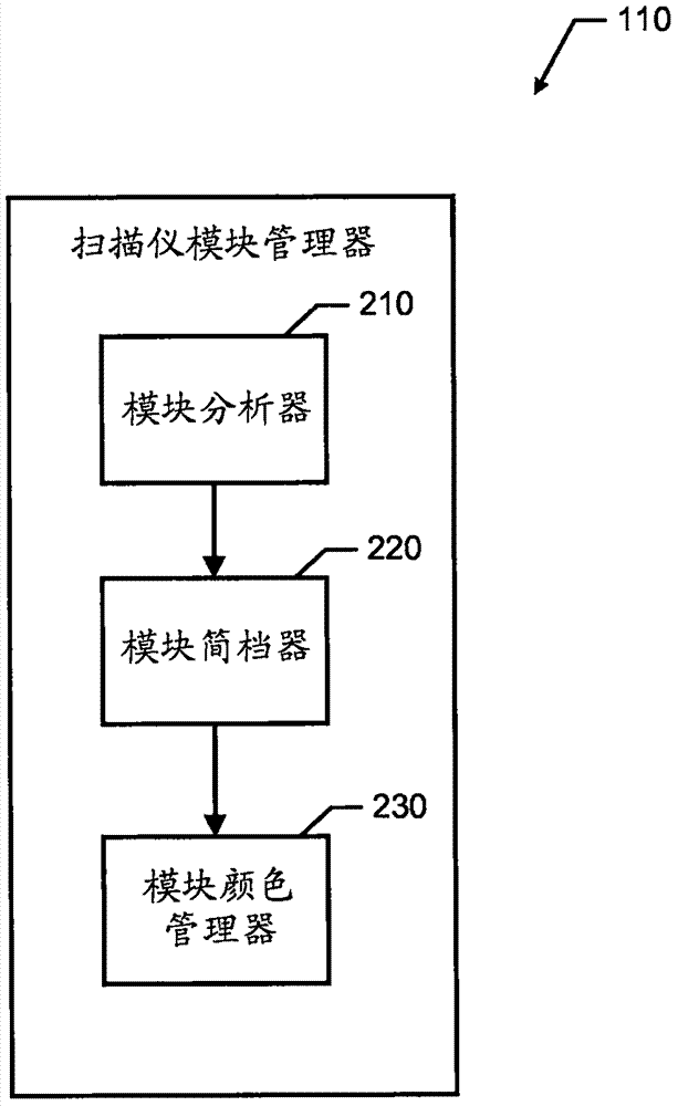 校正扫描仪模块之间的色差的制造方法与工艺