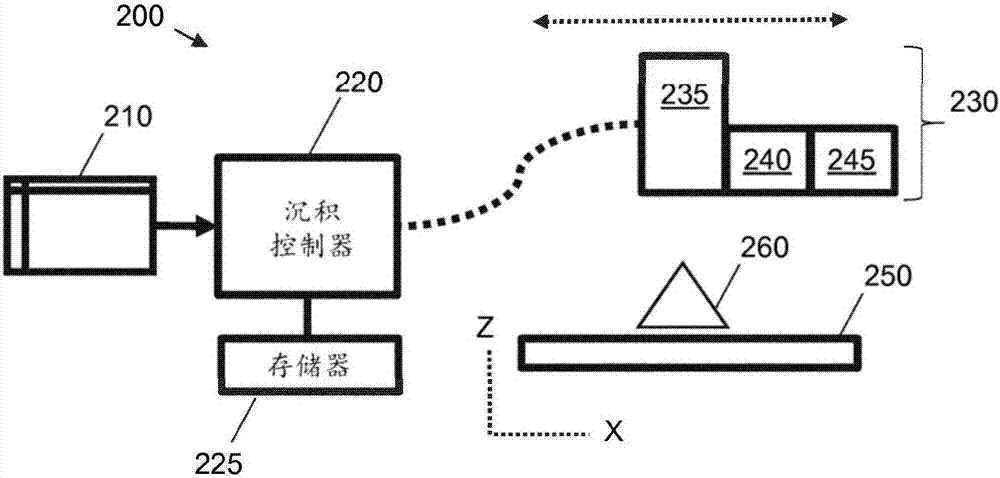 用于三維對(duì)象的結(jié)構(gòu)形成的制造方法與工藝