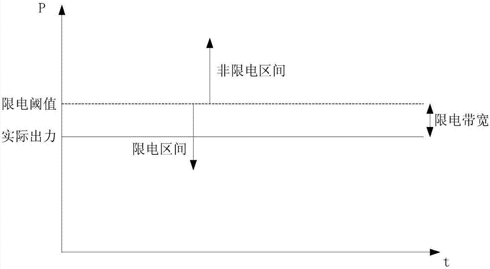 一种电力市场环境下发电权交易的新能源有功控制方法与流程