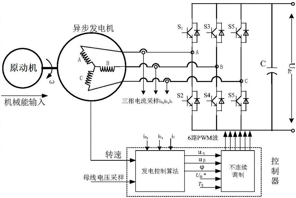 一種用于異步電機(jī)的不連續(xù)調(diào)制方法與流程