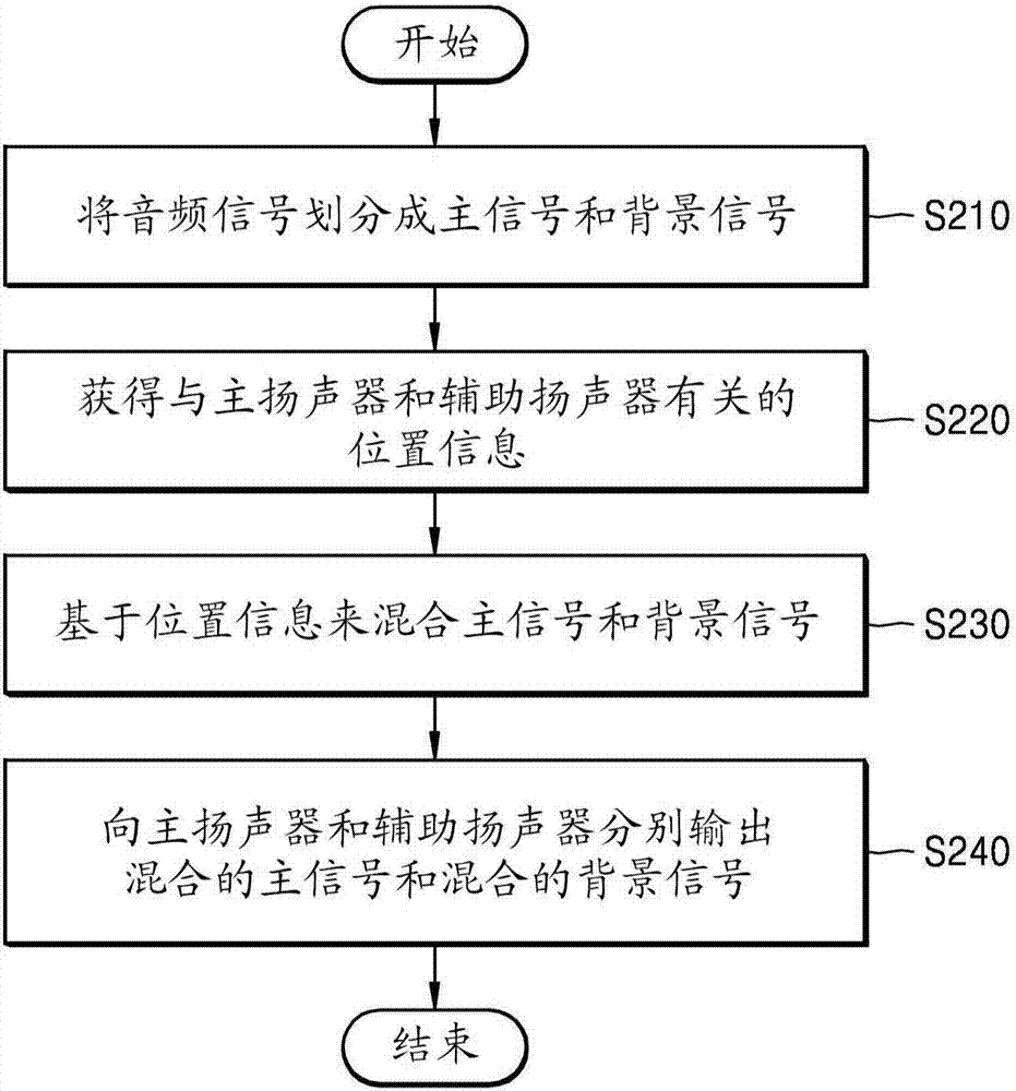 基于揚聲器的位置信息輸出音頻信號的方法和設(shè)備與流程