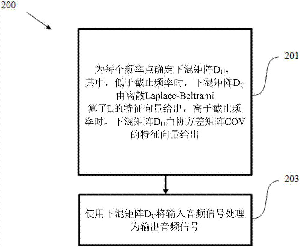 音频信号处理装置和方法与流程