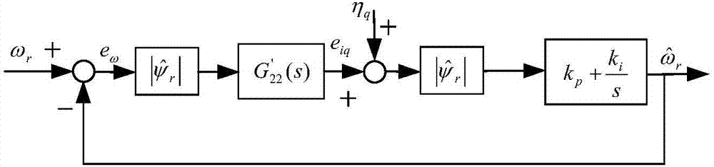 一种基于DSP的转速估计环节PI参数定量整定方法与流程
