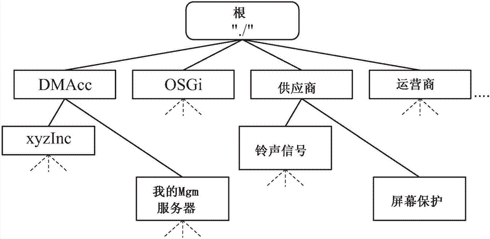 轻量级机器对机器协议与装置管理协议的互工作的制造方法