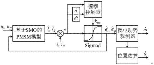 一種永磁同步電機(jī)無傳感器控制方法與流程