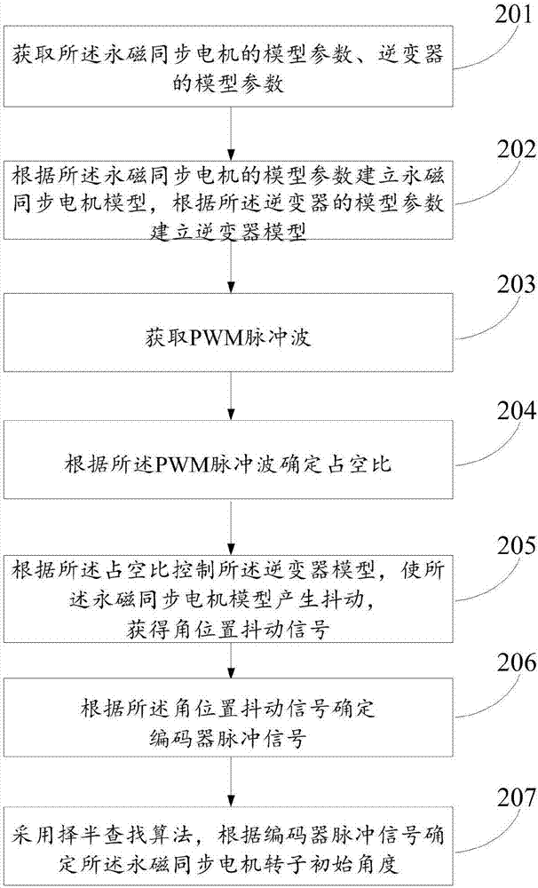 一種基于永磁同步電機(jī)轉(zhuǎn)子初始位置檢測(cè)裝置及方法與流程