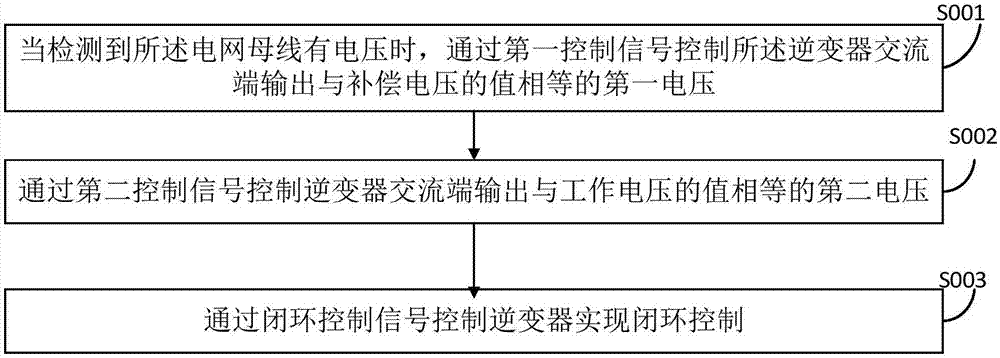 一種永磁同步電機(jī)帶速度重新投入的控制方法及控制裝置與流程