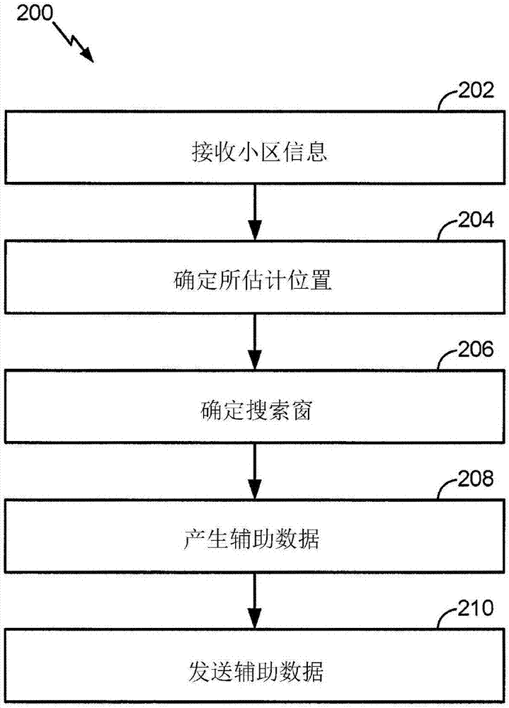 用于確定移動(dòng)裝置的位置的輔助數(shù)據(jù)的制造方法