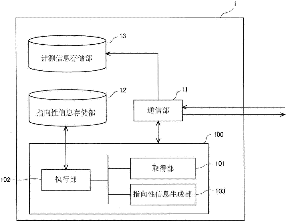 無線通信控制系統(tǒng)、無線通信控制裝置、無線通信控制方法、指向性信息生成方法以及無線機(jī)與流程