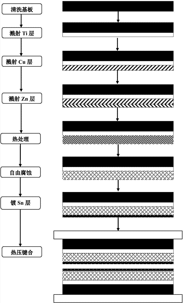 一種覆錫納米多孔銅低溫鍵合的方法與流程