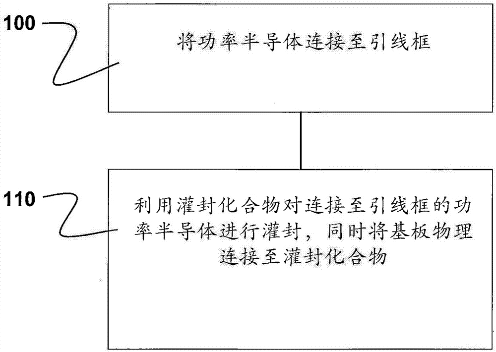 功率模塊的制造方法與工藝