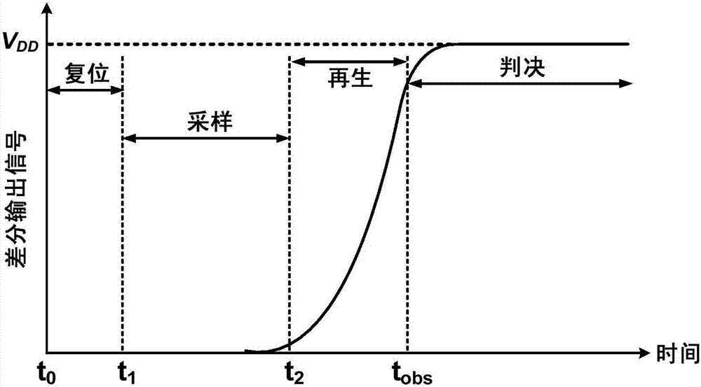 動態(tài)比較器噪聲性能的控制方法及系統(tǒng)與流程