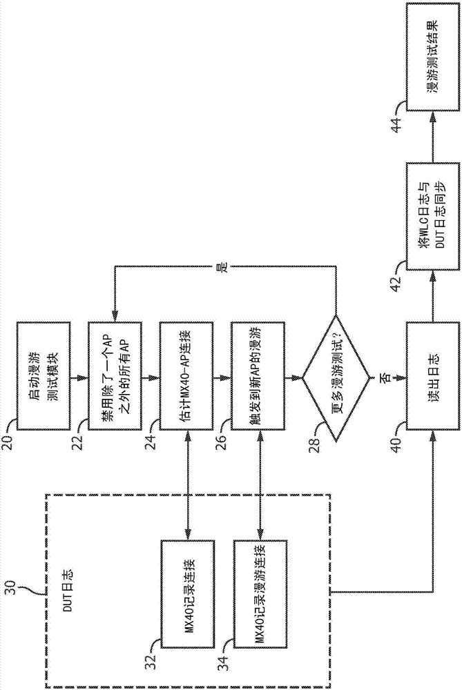 用于測試客戶漫游的方法與流程