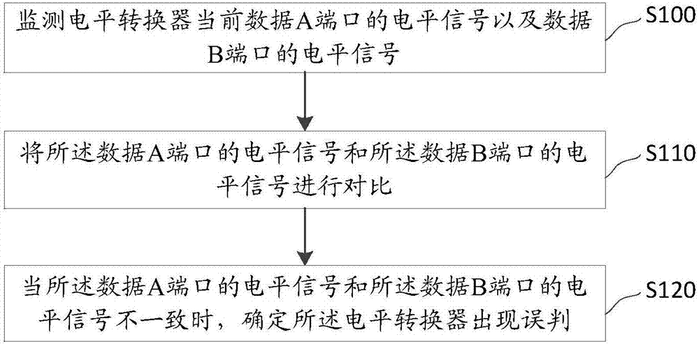 監(jiān)控電平轉(zhuǎn)換器兩端數(shù)據(jù)的方法、系統(tǒng)及電平轉(zhuǎn)換器與流程