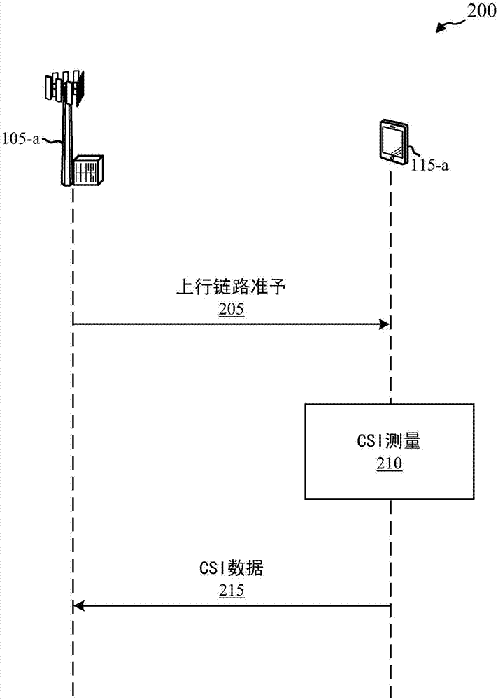 LTE中覆蓋增強下的CSI測量的制造方法與工藝