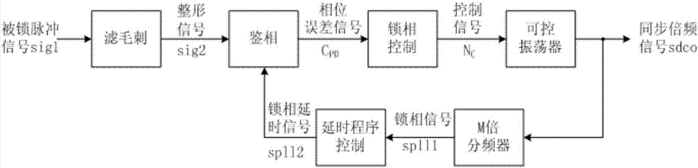 一種基于脈沖中心的同步鎖相方法與流程