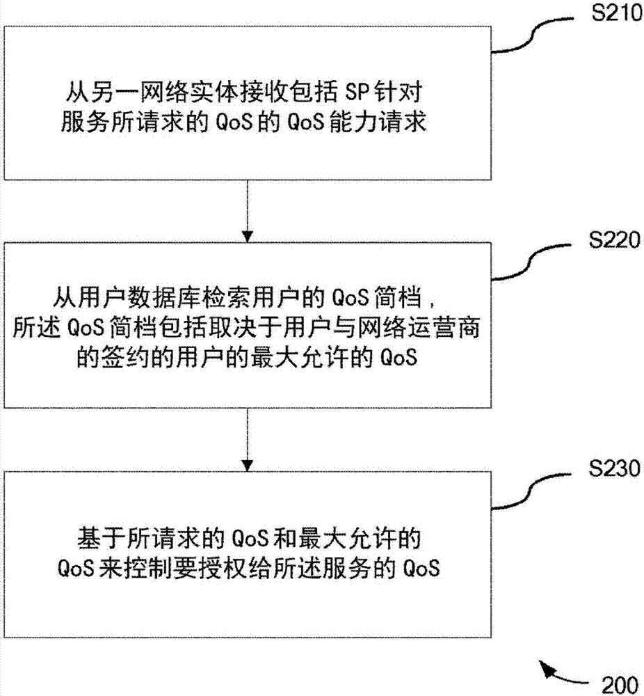 QoS控制的方法和網(wǎng)絡(luò)實(shí)體與流程