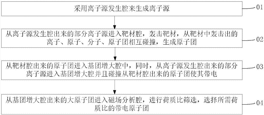 团簇离子注入的系统、大原子基团形成方法和超浅结制备方法与流程