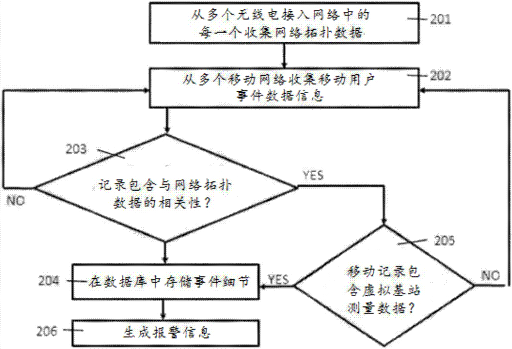 基于主动网络测量而在线识别活动虚拟移动基站的系统和方法与流程