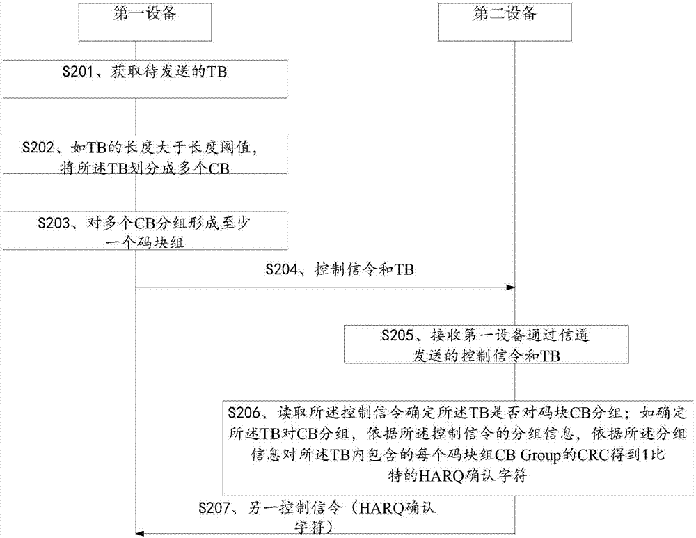 一種碼塊的傳輸方法及裝置與流程