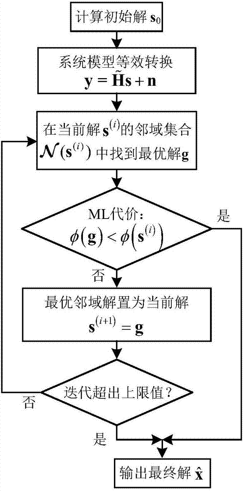 一種用于MIMO?SCMA系統(tǒng)的檢測方法與流程