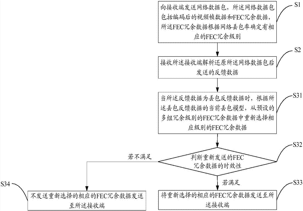 實時通信中的抗丟包方法、裝置和系統(tǒng)與流程