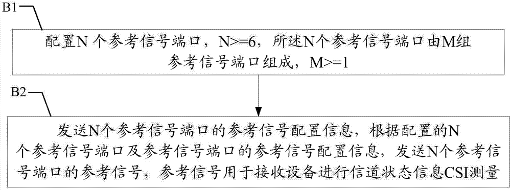 一种信道状态信息测量、参考信号的发送方法和装置与流程
