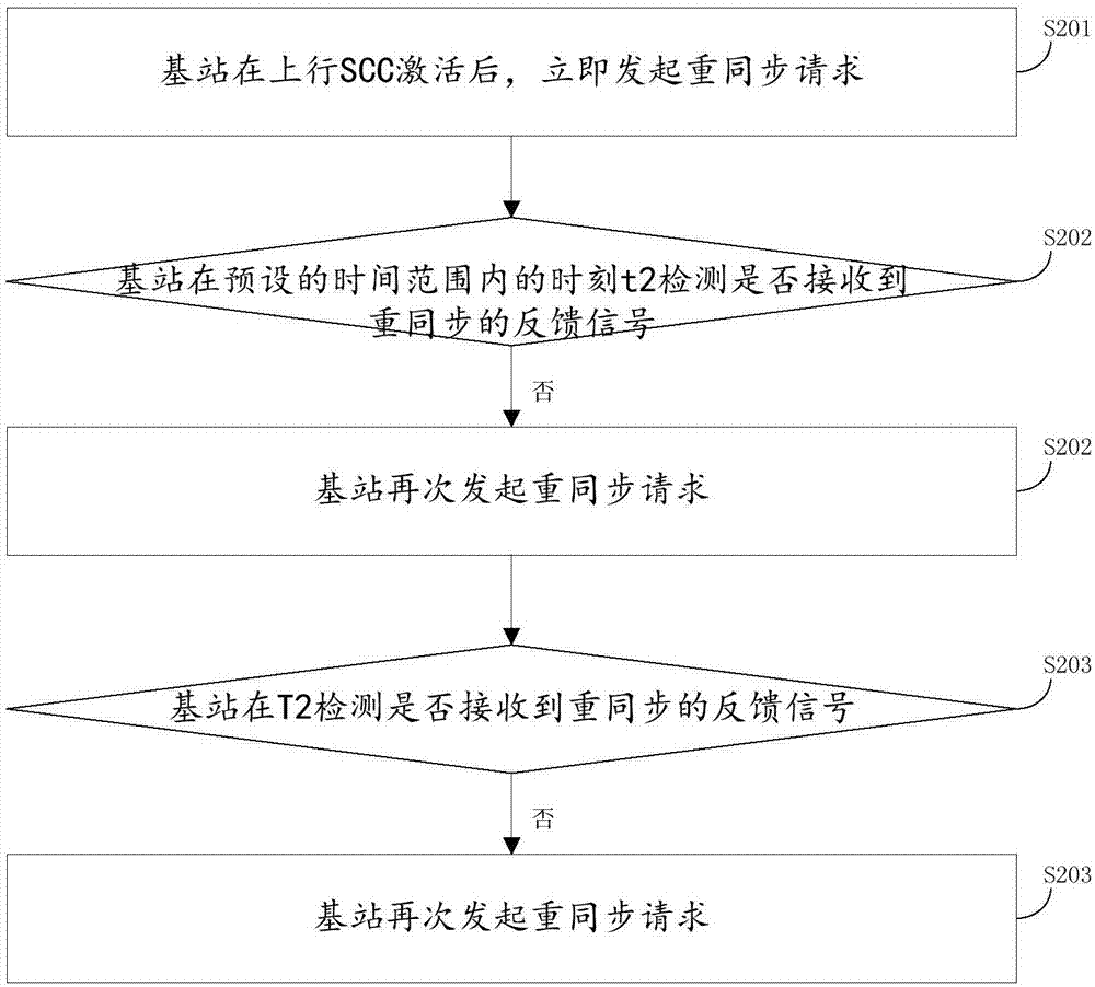 一种可重同步触发方法及基站与流程