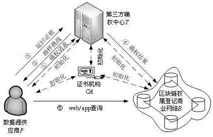 一種面向大數(shù)據(jù)的確權(quán)方法與流程