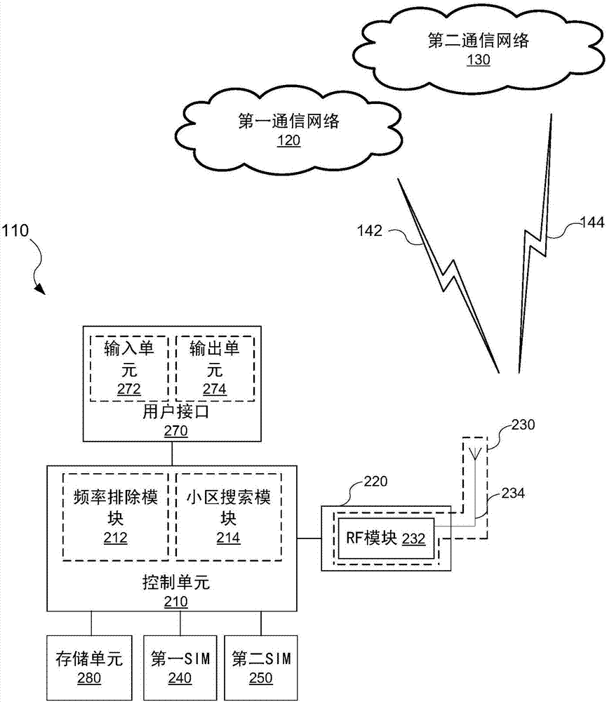 用以在多訂戶身份模塊設備中執(zhí)行小區(qū)搜索的高效方法與流程