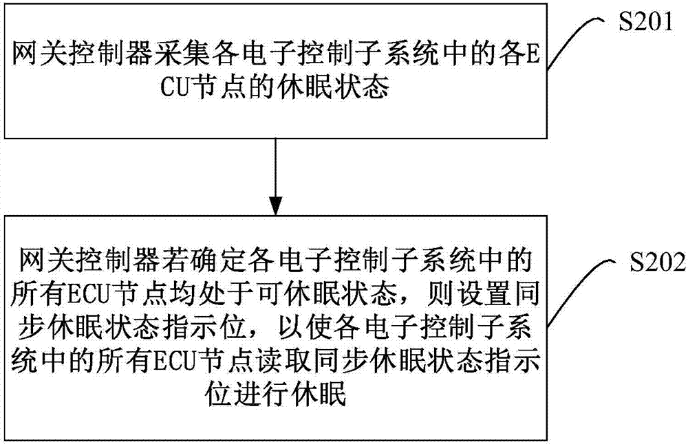 車載網(wǎng)絡(luò)系統(tǒng)同步休眠方法、系統(tǒng)及網(wǎng)關(guān)控制器與流程