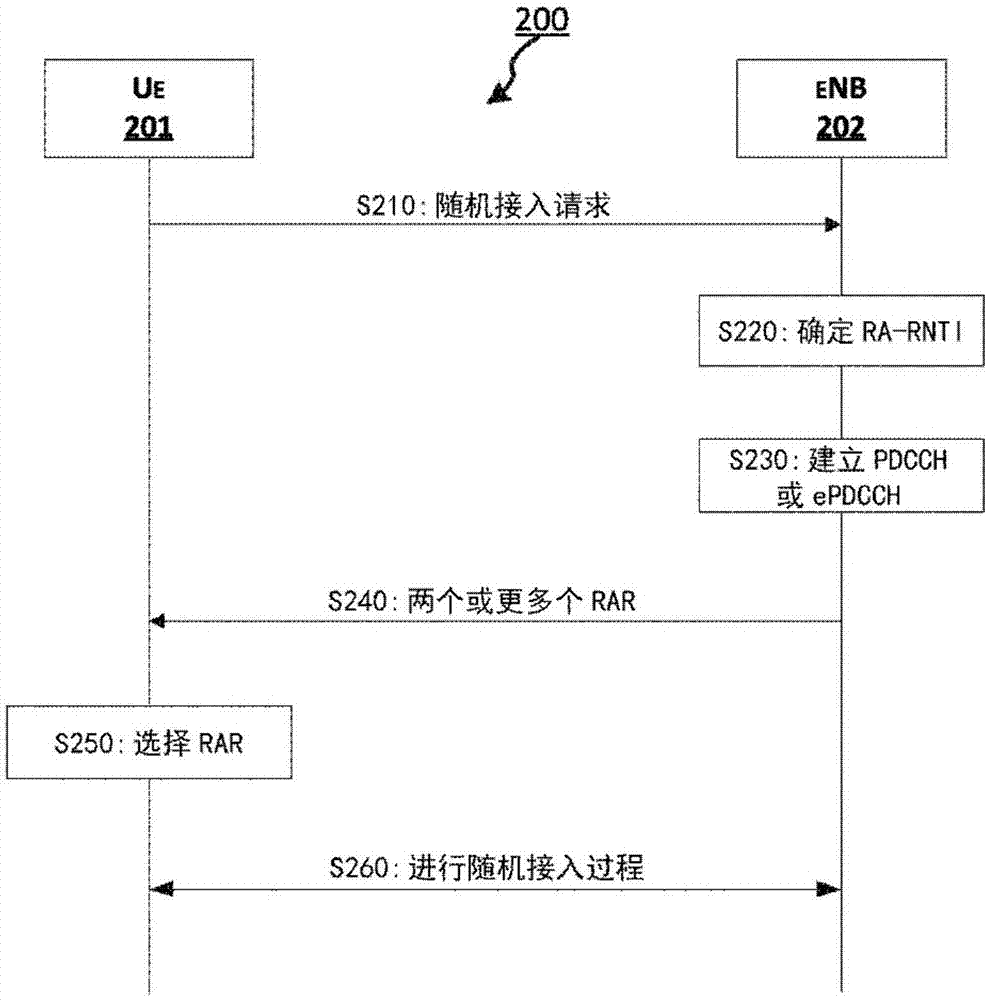 隨機接入的方法和設(shè)備與流程