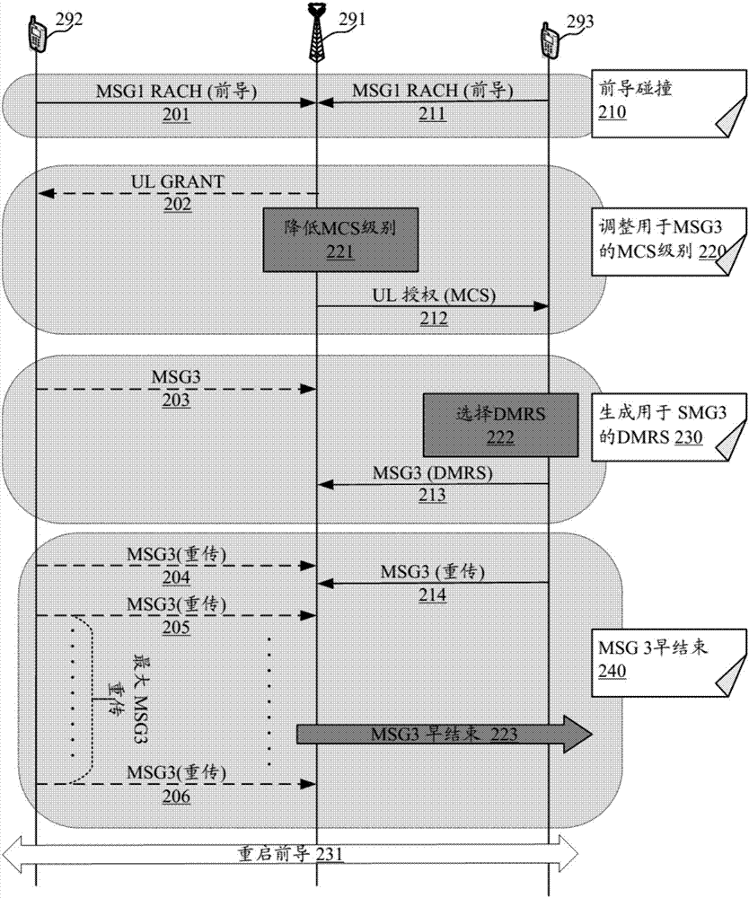 LTE RACH過(guò)程增強(qiáng)的制造方法與工藝