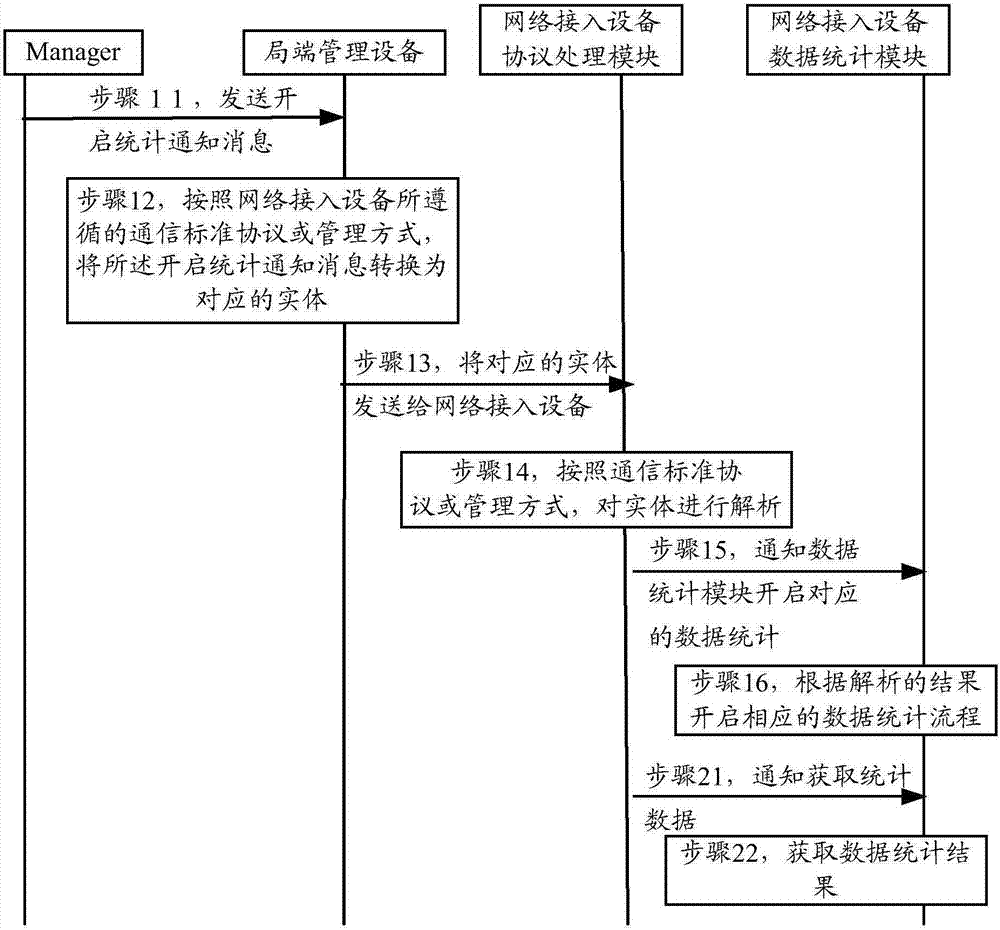 一種數(shù)據(jù)統(tǒng)計方法和裝置與流程