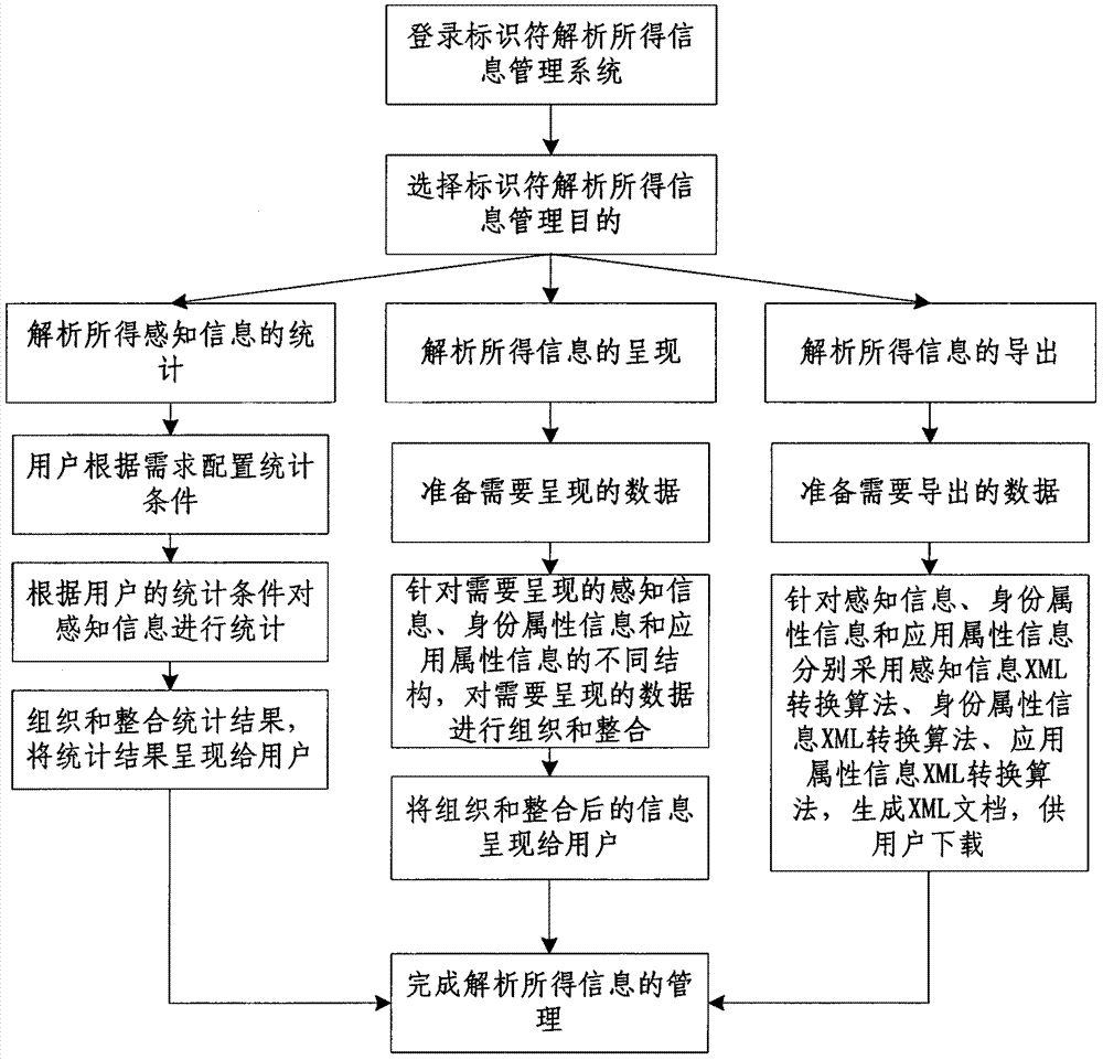 一种传感器网络传感节点标识符解析所得信息的管理方法与流程