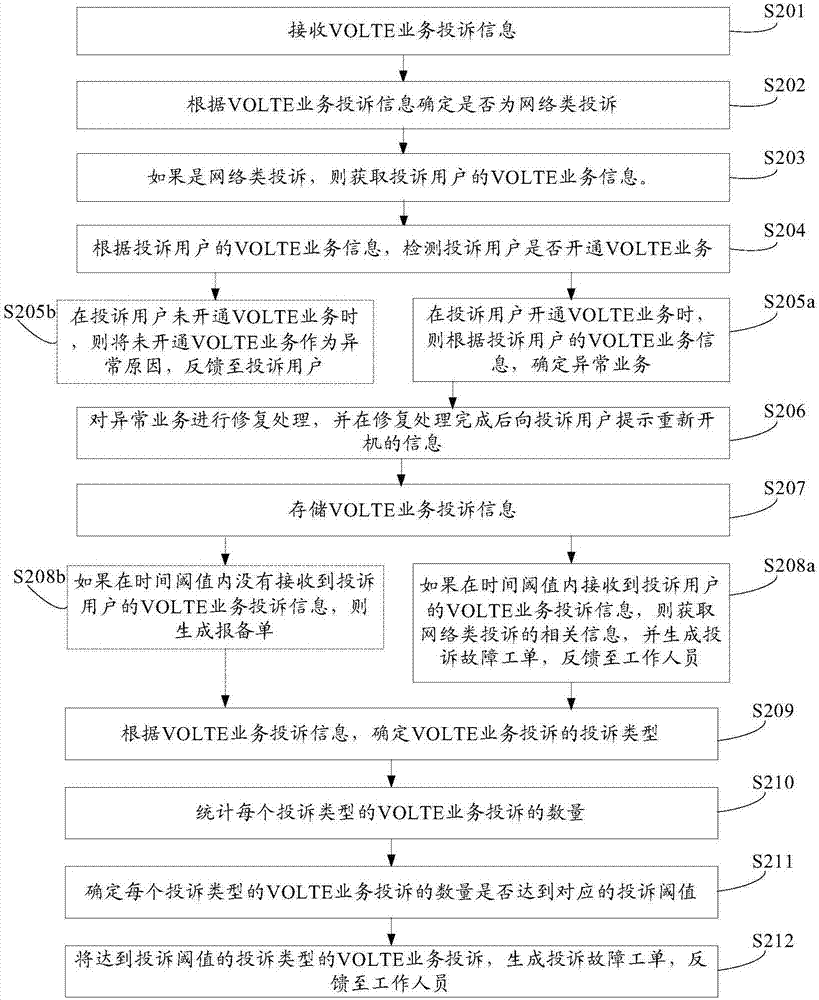 一種VOLTE業(yè)務(wù)投訴的智能處理的方法及裝置與流程