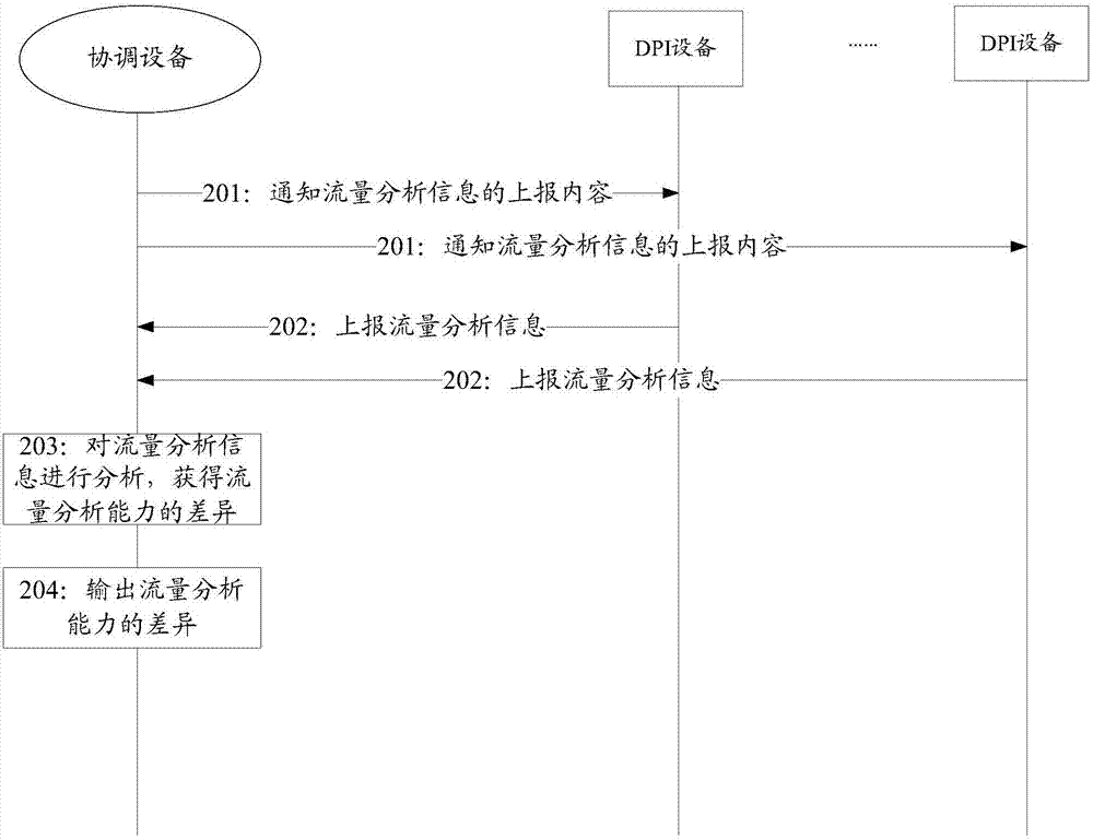 一種流量分析能力的差異的確定方法及設(shè)備與流程