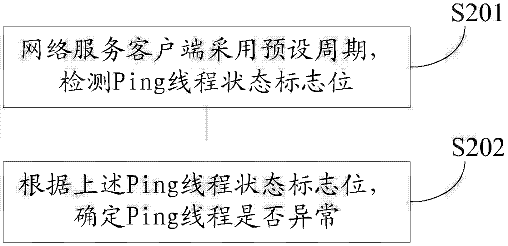 Ping線程監(jiān)測方法、網(wǎng)絡服務狀態(tài)監(jiān)測方法及客戶端與流程