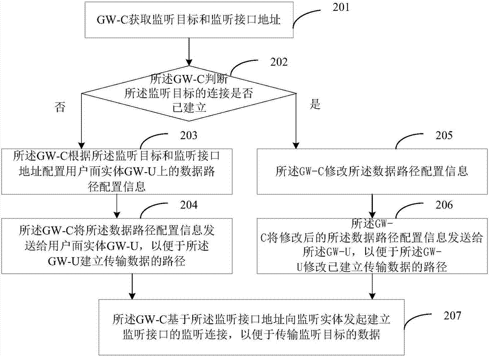 配置监听用户数据路径的方法、监听方法、装置及实体与流程