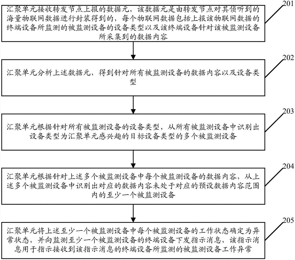 一種確定被監(jiān)測設備的工作狀態(tài)的方法及匯聚單元與流程