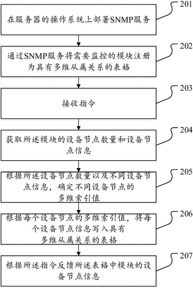 一種監(jiān)控設備節(jié)點的方法及裝置與流程