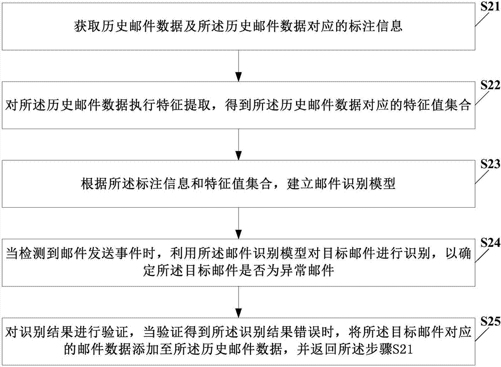 異常郵件識(shí)別方法及裝置與流程