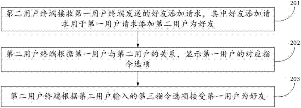 即時(shí)通信方法和用戶終端與流程