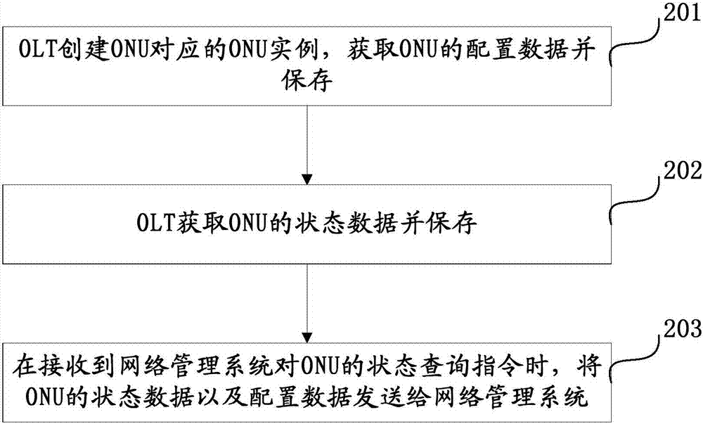 一種光網(wǎng)絡(luò)單元ONU數(shù)據(jù)處理方法及裝置與流程